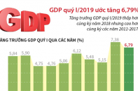 [Infographic] GDP quý I/2019 ước tăng 6,79%