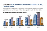 [Infographic] Quý I/2019 có hơn 28.000 doanh nghiệp thành lập mới