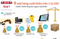 [Infographic] 9 mặt hàng xuất khẩu trên 1 tỷ USD trong quý I/2019
