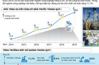 [Infographic] Quý I/2019, chỉ số sản xuất công nghiệp tăng 9,2%