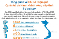 [Infographic] Chỉ số Hiệu quả Quản trị và Hành chính công cấp tỉnh ở Việt Nam (PAPI)