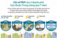 [Infographic] Chỉ số PAPI của 5 thành phố trực thuộc Trung ương qua 7 năm