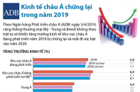 [Infographic] ADB: Kinh tế châu Á chững lại trong năm 2019