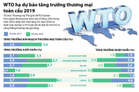[Infographic] WTO hạ dự báo tăng trưởng thương mại toàn cầu 2019