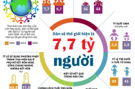 [Infographic] Dân số thế giới hiện là 7,7 tỷ người