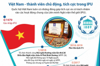 [Infographic] Việt Nam - thành viên chủ động, tích cực trong IPU