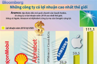 [Infographic] Top 7 công ty có lợi nhuận cao nhất thế giới