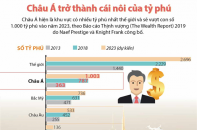 [Infographic] Châu Á trở thành cái nôi của tỷ phú