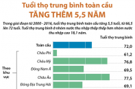 [Infographic] Tuổi thọ trung bình toàn cầu tăng thêm 5,5 năm