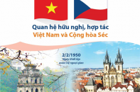 [Infographic] Quan hệ hữu nghị, hợp tác Việt Nam - Cộng hòa Séc