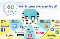 [Infographic] 60 giây trên Internet diễn ra những gì?