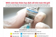 [Infographic] WHO cảnh báo thảm hoạ dịch sởi trên toàn thế giới