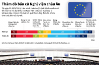 [Infographic] Kết quả thăm dò bầu cử Nghị viện châu Âu 2019