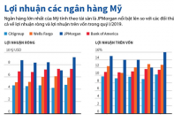 [Infographic] Lợi nhuận các ngân hàng Mỹ