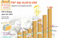 [Infographic] 4 tháng năm 2019, FDI đạt 14,59 tỷ USD