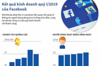 [Infographic] Quý I/2019, Facebook tiếp tục "lãi đậm"