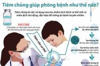[Infographic] Tiêm chủng giúp phòng bệnh như thế nào?