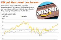 [Infographic] Quý I/2019, Kết quả kinh doanh của Amazon vượt dự báo