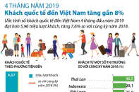 [Infographic] 4 tháng năm 2019, khách quốc tế đến Việt Nam tăng gần 8%