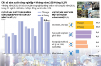 [Infographic] 4 tháng năm 2019, chỉ số sản xuất công nghiệp tăng 9,2%