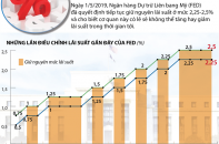 [Infographic] Fed giữ nguyên lãi suất ở mức 2,25 - 2,5% 