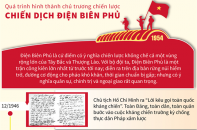 [Infographic] Quá trình hình thành chủ trương chiến lược Chiến dịch Điện Biên Phủ