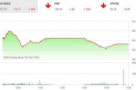 Phiên 6/5: "Sell in May", VN-Index "bay" hơn 16 điểm