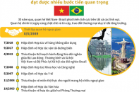 [Infographic] Quan hệ Đối tác toàn diện Việt Nam - Brazil