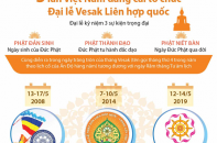 [Infographic] Ba lần Việt Nam đăng cai tổ chức Đại lễ Vesak Liên hợp quốc