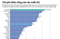 [Infographic] Chi phí nhân công của các nước EU
