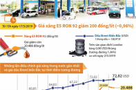 [Infographic] Giá xăng E5 RON 92 giảm 200 đồng/lít