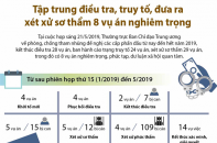 [Infographic] Tập trung điều tra, truy tố, đưa ra xét xử sơ thẩm 8 vụ án nghiêm trọng
