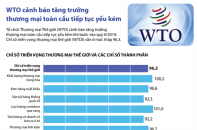 [Infographic] WTO cảnh báo tăng trưởng thương mại toàn cầu tiếp tục yếu kém