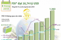 [Infographic] 5 tháng năm 2019, vốn FDI vào Việt Nam đạt 16,74 tỷ USD