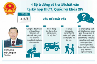 [Infographic] 4 Bộ trưởng sẽ trả lời chất vấn tại kỳ họp thứ 7, Quốc hội khóa XIV