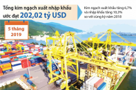 [Infographic] 5 tháng, tổng kim ngạch xuất nhập khẩu hàng hóa ước đạt 202,02 tỷ USD