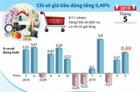 [Infographic] Chỉ số giá tiêu dùng tháng 5 tăng 0,49%