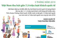 [Infographic] 5 tháng năm 2019, Việt Nam thu hút gần 7,3 triệu lượt khách quốc tế