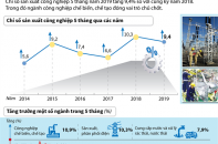 [Infographic] Chỉ số sản xuất công nghiệp 5 tháng tăng 9,4%
