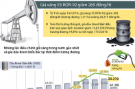 [Infographic] Giá xăng E5 RON 92 giảm 269 đồng/lít