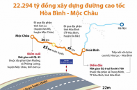 [Infographic] Đầu tư 22.294 tỷ đồng xây dựng đường cao tốc Hòa Bình - Mộc Châu