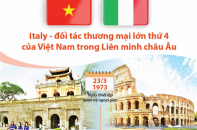 [Infographic] Italy là đối tác thương mại lớn thứ 4 của Việt Nam trong EU