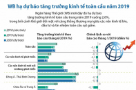 [Infographic] WB hạ dự báo tăng trưởng kinh tế toàn cầu năm 2019