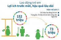 [Infographic] Lao động trẻ em: Lợi ích trước mắt, hậu quả lâu dài