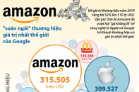 [Infographic] Amazon "soán ngôi" thương hiệu giá trị nhất thế giới của Google