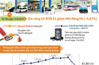 [Infographic] Giá xăng E5 RON 92 giảm 986 đồng/lít 