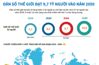 [Infographic] Dân số thế giới đạt 9,7 tỷ người vào năm 2050