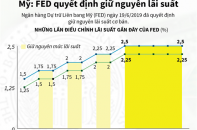 [Infographic] Fed quyết định giữ nguyên lãi suất