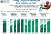 [Infographic] Khoảng 2,2 tỷ người trên thế giới thiếu nước uống an toàn