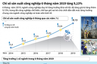 [Infographic] 6 tháng, chỉ số sản xuất công nghiệp tăng 9,13%
